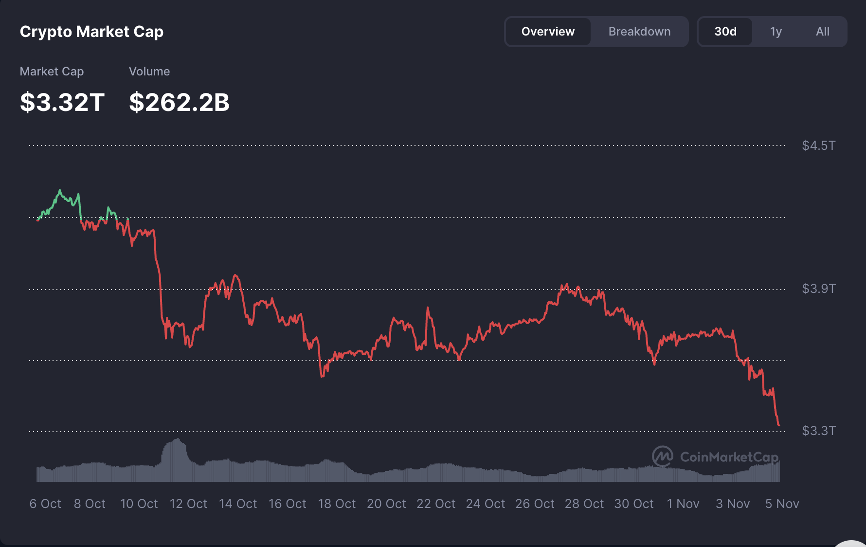 Ethereum leads $230B crypto crash as Altcoin Season Index plunges ...