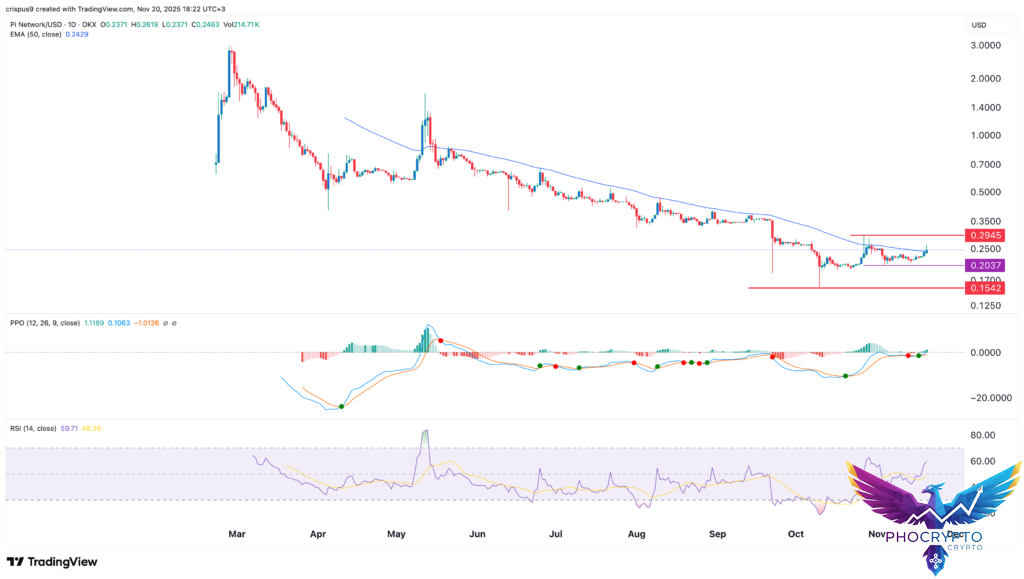 Pi Network Steady Gains and an AI Twist
