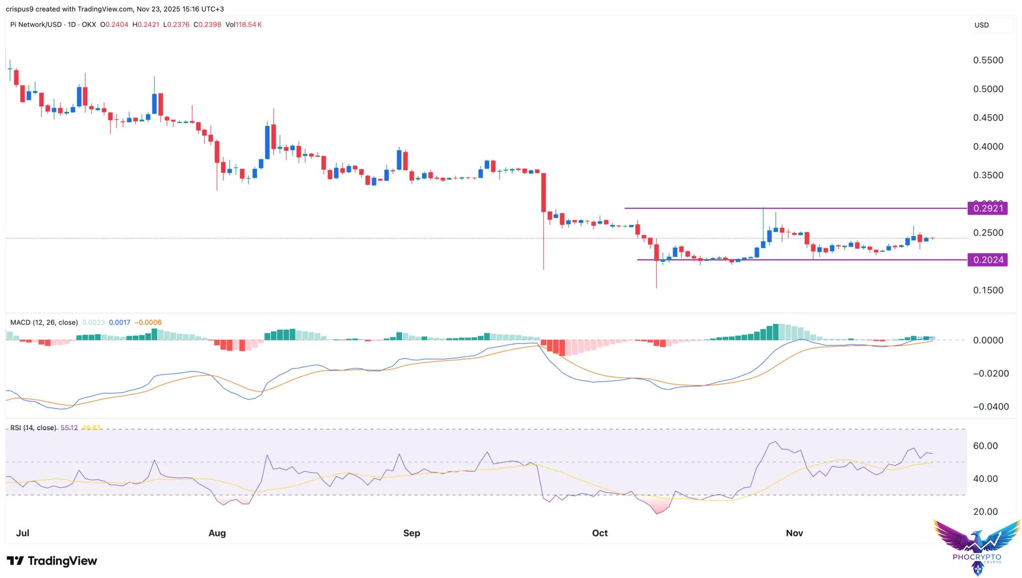 Pi Network price chart