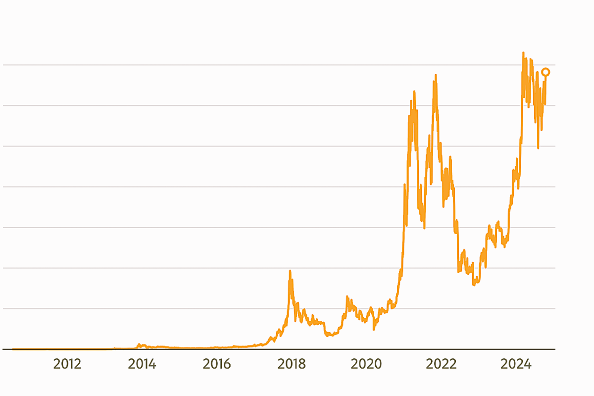 Charted: Bitcoin price rallies as crypto analysts eye 'historical ...