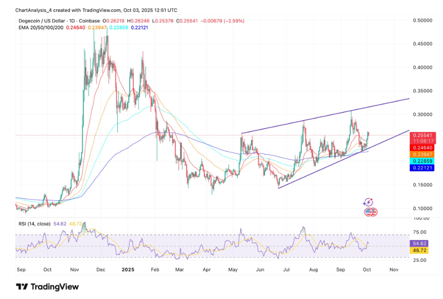 Dogecoin Price Holds Rising Channel But Faces Pressure From ...