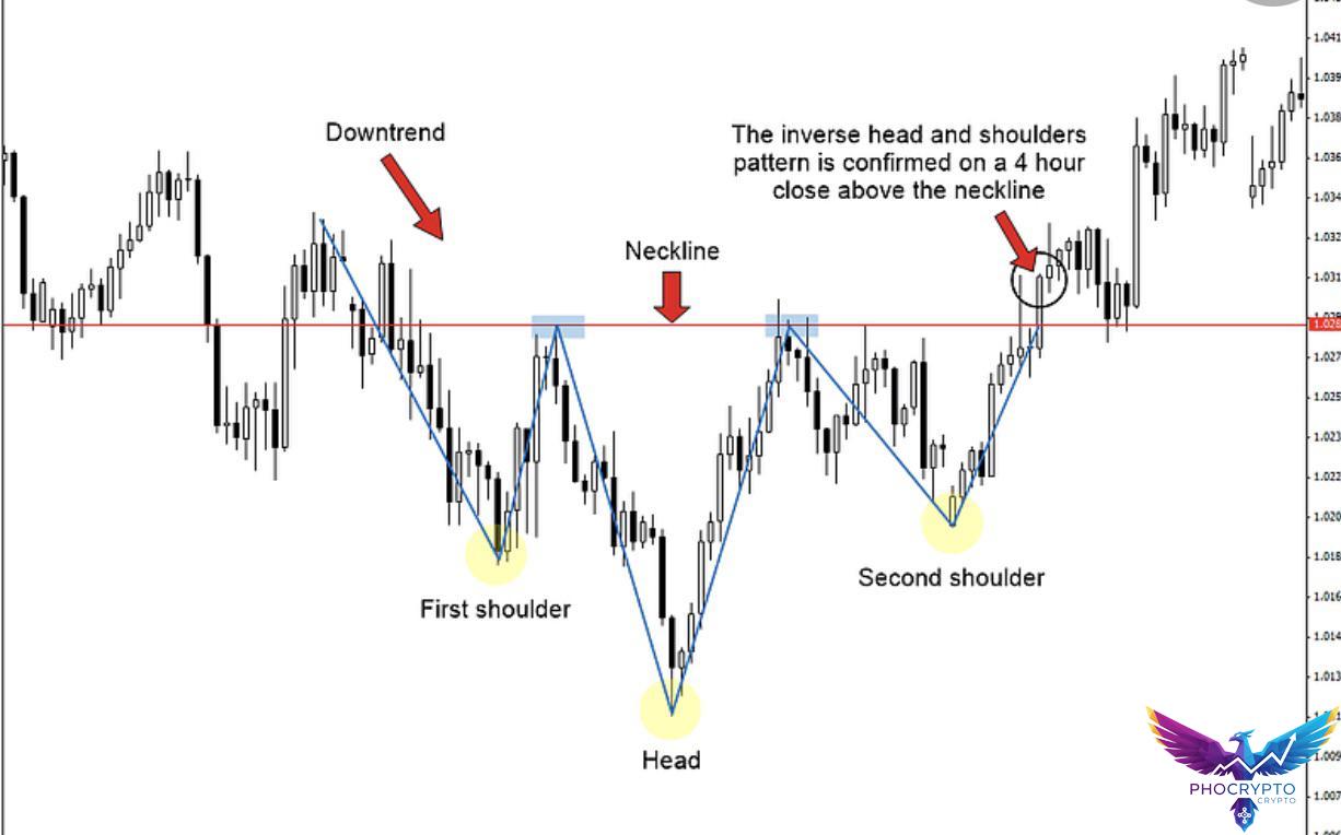 Doge's walk pattern lol ... “inverse head and shoulder”. Don't be ...