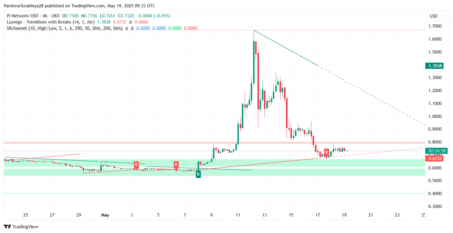 Pi Coin (PI) Price Prediction for May 20 | Bitget News