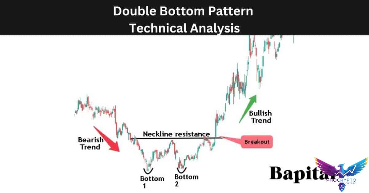 Double Bottom Pattern: Overview, Components, How To Trade and Examples