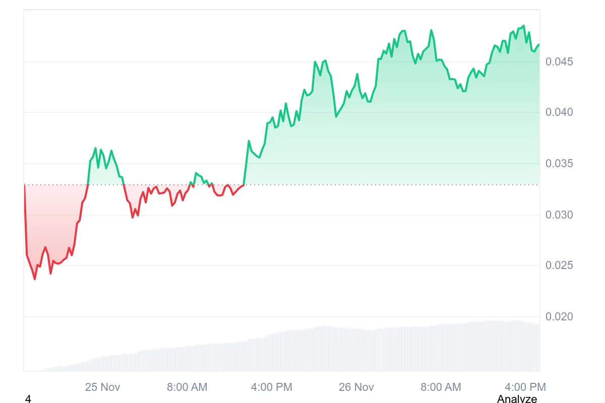 MON price pumps as key Monad metric jumps 355% | MEXC News