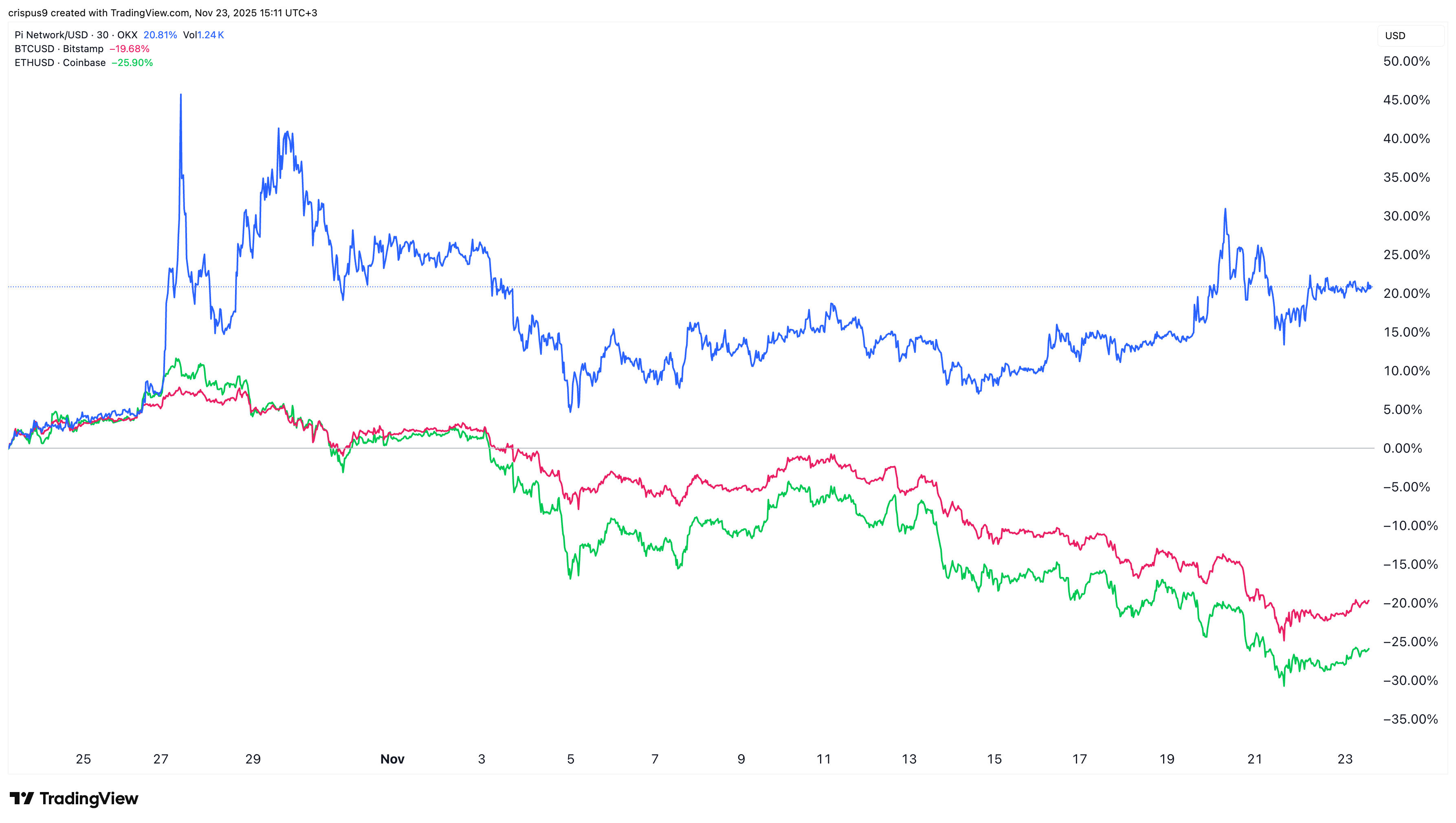 Why is Pi Network Price Suddenly Beating Bitcoin and Ethereum ...
