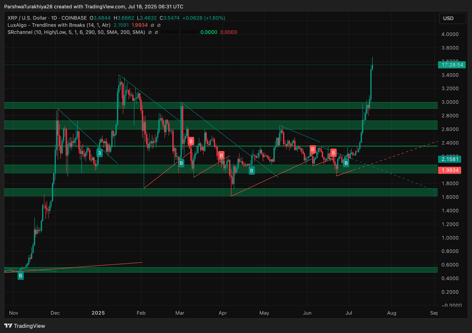 XRP (XRP) Price Prediction for July 19