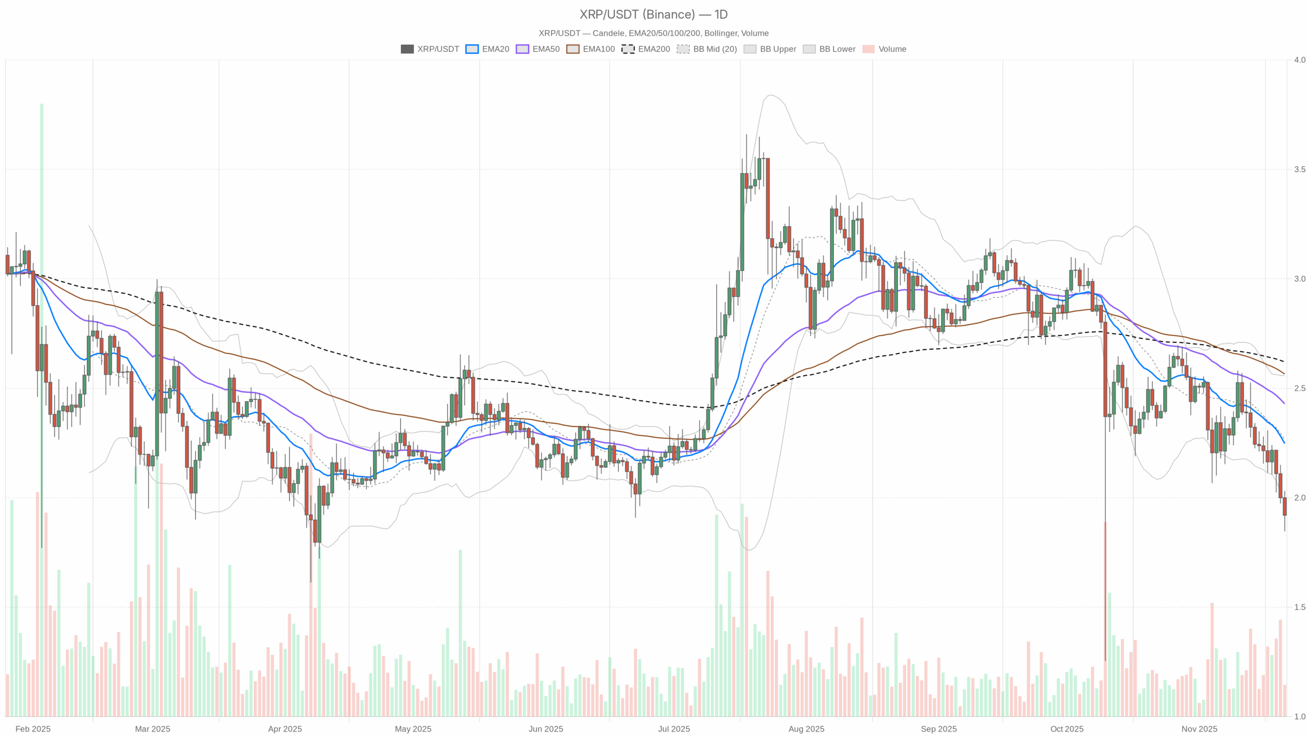XRP price usd Analysis: 1-week outlook with key levels